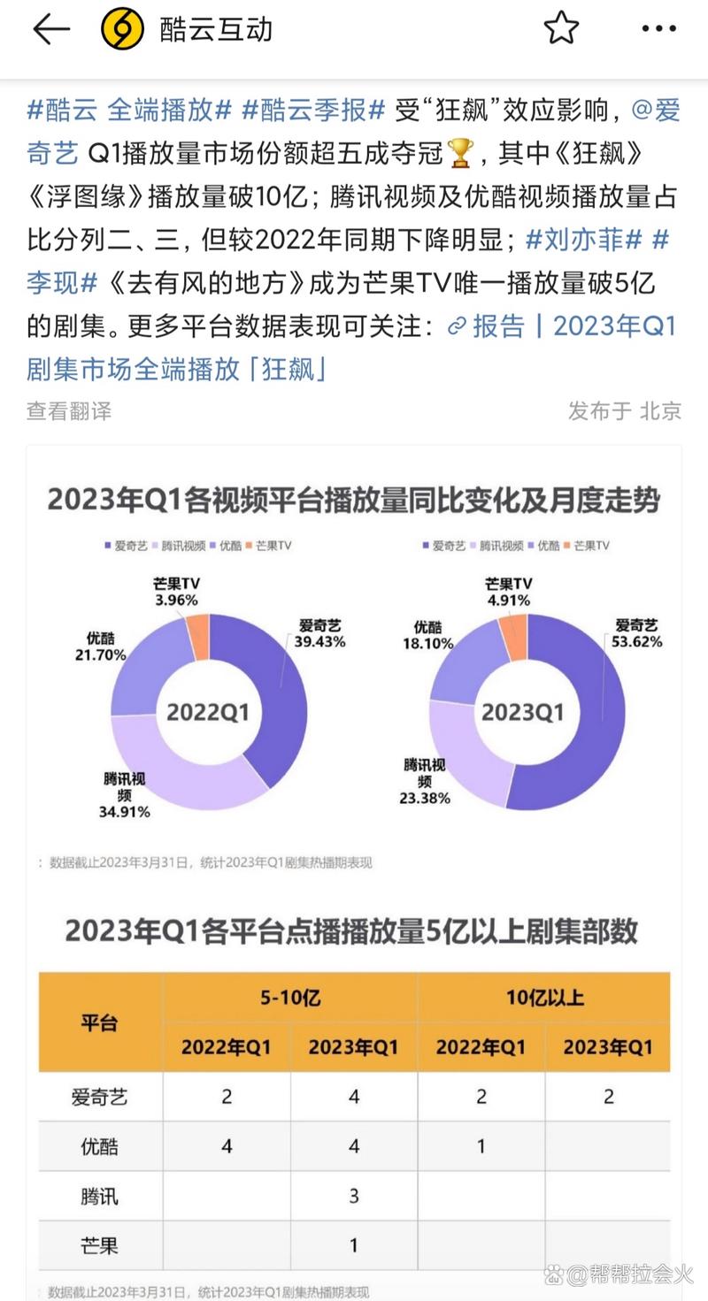 酷云q1收视季报: 因"狂飙"助力 爱奇艺市场份额超50%并夺冠